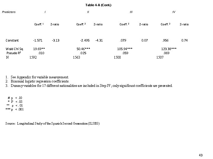 Table 4 -A (Cont. ) Predictors I Coeff. 1 Constant Wald Chi Sq. Pseudo