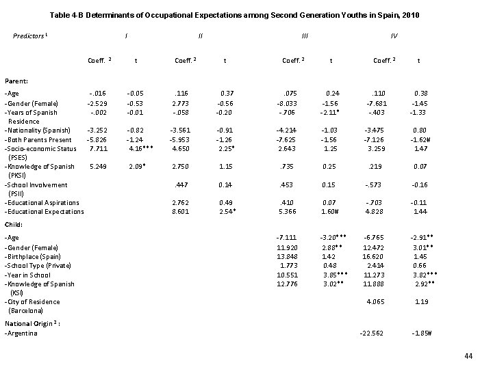 Table 4 -B Determinants of Occupational Expectations among Second Generation Youths in Spain, 2010