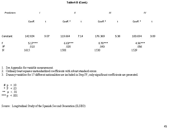 Table 4 -B (Cont. ) Predictors I Coeff. Constant 142. 824 F R 2