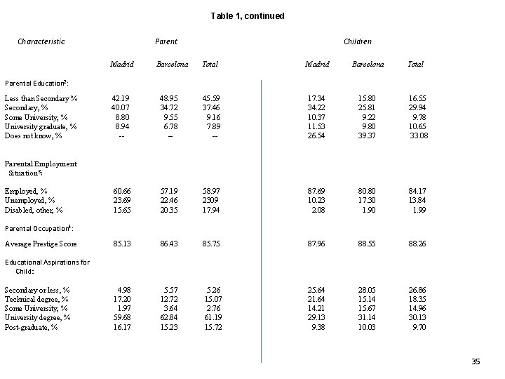 Table 1, continued Characteristic Parent Madrid Barcelona Children Total Madrid Barcelona Total Parental Education