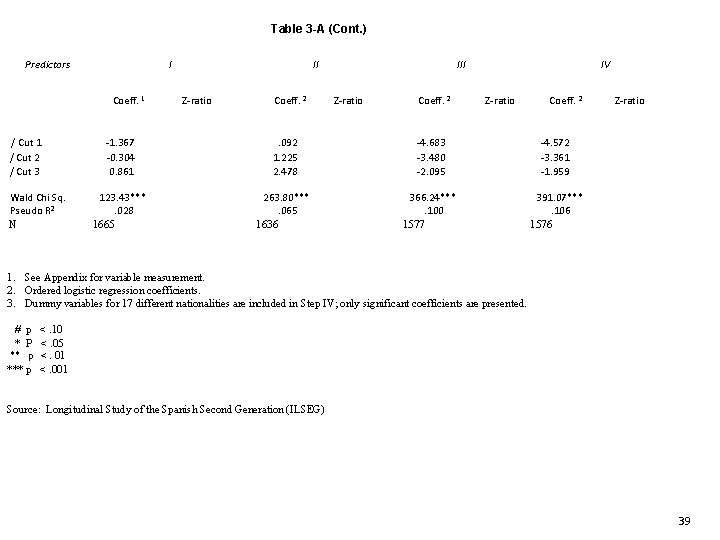 Table 3 -A (Cont. ) Predictors I Coeff. 1 / Cut 2 / Cut