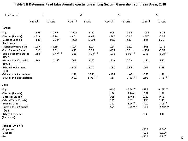 Table 3 -B Determinants of Educational Expectations among Second Generation Youths in Spain, 2010