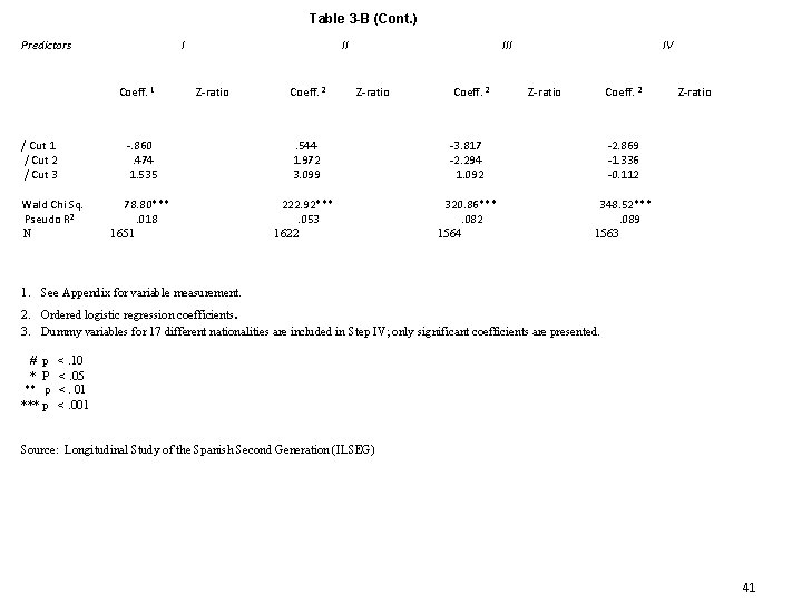 Table 3 -B (Cont. ) Predictors I Coeff. 1 / Cut 2 / Cut