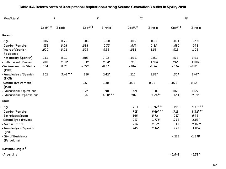 Table 4 -A Determinants of Occupational Aspirations among Second Generation Youths in Spain, 2010