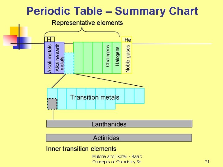 Periodic Table – Summary Chart Malone and Dolter - Basic Concepts of Chemistry 9