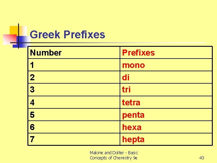 Greek Prefixes Number 1 2 3 Prefixes mono di tri 4 5 6 7