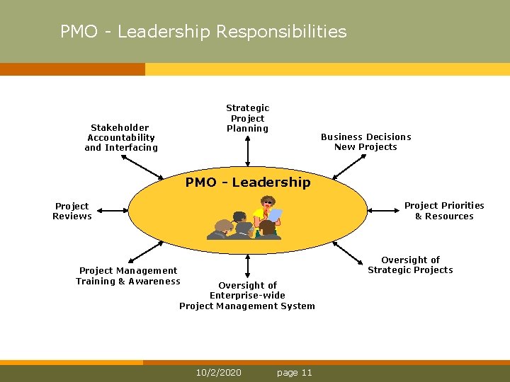 PMO Leadership Responsibilities Strategic Project Planning Stakeholder Accountability and Interfacing Business Decisions New Projects PMO Leadership Responsibilities Strategic Project Planning Stakeholder Accountability and Interfacing Business Decisions New Projects