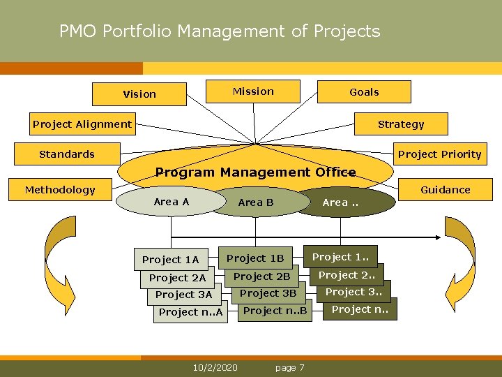 PMO Portfolio Management of Projects Mission Vision Goals Project Alignment Strategy Standards Project Priority