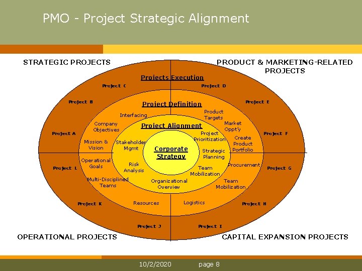 PMO Project Strategic Alignment STRATEGIC PROJECTS Projects Execution Project C Project B Project D