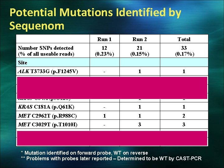 Potential Mutations Identified by Sequenom Run 1 Run 2 Total 12 (0. 23%) 21