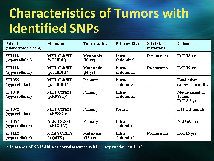 Characteristics of Tumors with Identified SNPs Patient (phenotypic variant) Mutation Tumor status Primary Site