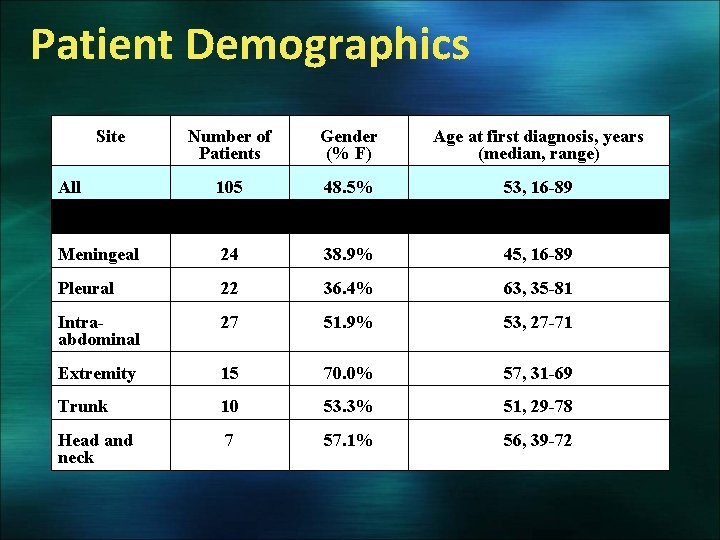 Patient Demographics Site Number of Patients Gender (% F) Age at first diagnosis, years