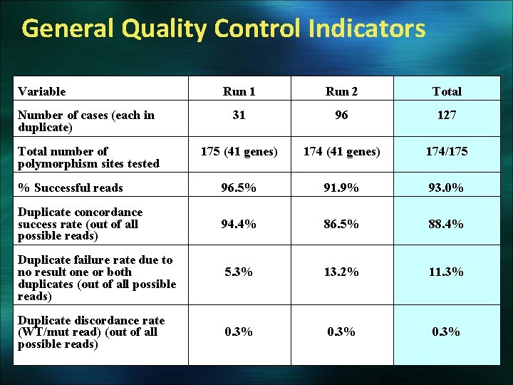 General Quality Control Indicators Variable Run 1 Run 2 Total Number of cases (each