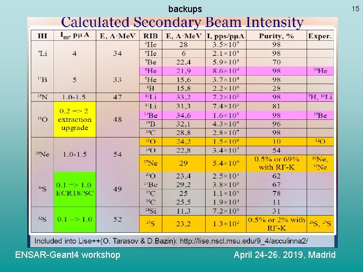 backups ENSAR-Geant 4 workshop April 24 -26. 2019, Madrid 15 