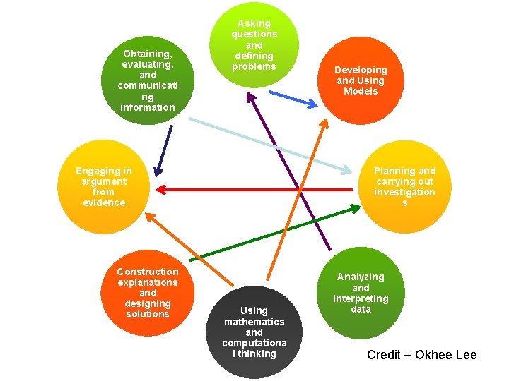 Obtaining, evaluating, and communicati ng information Asking questions and defining problems Engaging in argument