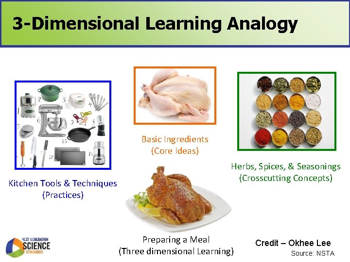 3 -Dimensional Learning Analogy Basic Ingredients (Core Ideas) Kitchen Tools & Techniques (Practices) Herbs,