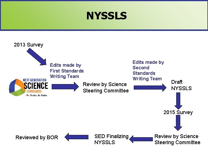 NYSSLS 2013 Survey Edits made by Second Standards Writing Team Edits made by First