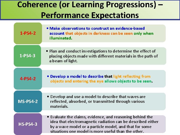 Coherence (or Learning Progressions) – Performance Expectations 1 -PS 4 -2 • Make observations