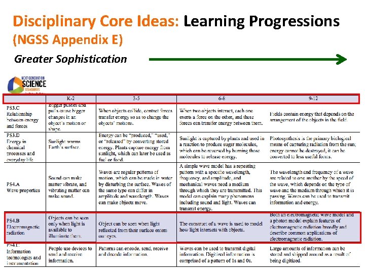 Disciplinary Core Ideas: Learning Progressions (NGSS Appendix E) Greater Sophistication 