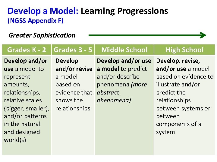 Develop a Model: Learning Progressions (NGSS Appendix F) Greater Sophistication Grades K - 2