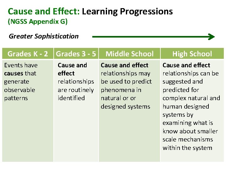 Cause and Effect: Learning Progressions (NGSS Appendix G) Greater Sophistication Grades K - 2