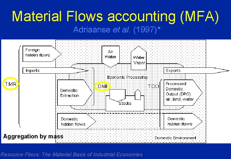 Material Flows accounting (MFA) Adriaanse et al. (1997)* Aggregation by mass Resource Flows: The