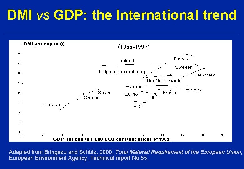 DMI vs GDP: the International trend (1988 -1997) Adapted from Bringezu and Schütz, 2000,