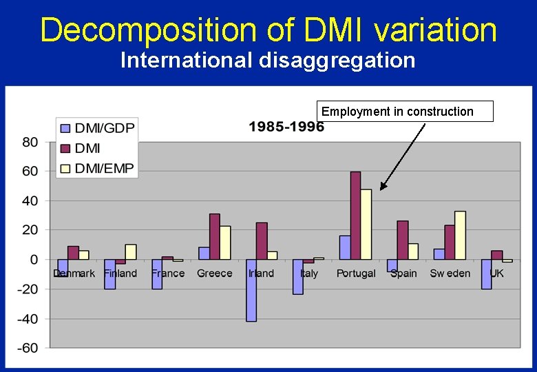 Decomposition of DMI variation International disaggregation Employment in construction 