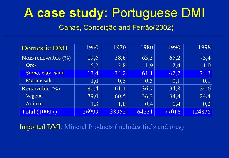 A case study: Portuguese DMI Canas, Conceição and Ferrão(2002) Imported DMI: Mineral Products (includes