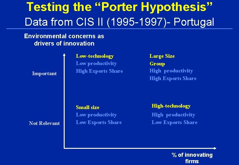 Testing the “Porter Hypothesis” Data from CIS II (1995 -1997)- Portugal Environmental concerns as