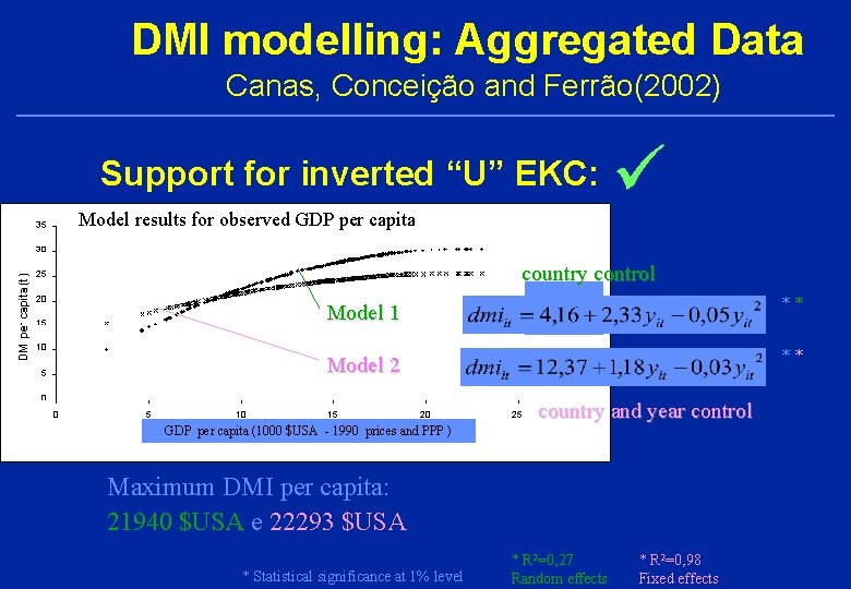 DMI modelling: Aggregated Data Canas, Conceição and Ferrão(2002) Support for inverted “U” EKC: Model