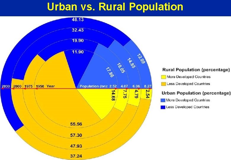 Urban vs. Rural Population 