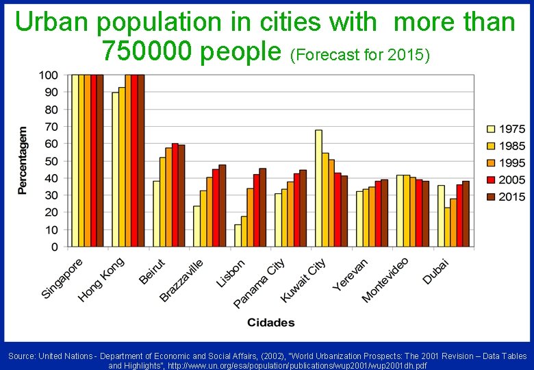 Urban population in cities with more than 750000 people (Forecast for 2015) Source: United