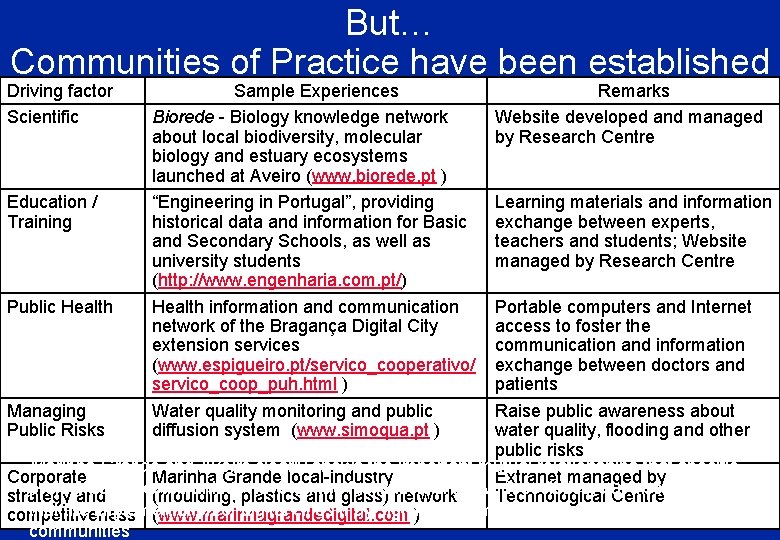 But… Communities of Practice have been established Driving factor Scientific Education / Training Public