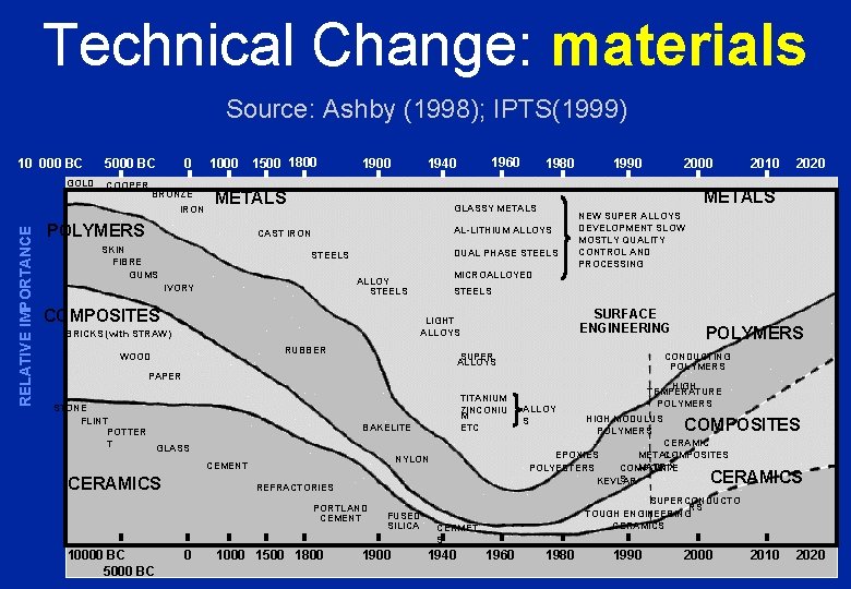 Technical Change: materials Source: Ashby (1998); IPTS(1999) 10 000 BC RELATIVE IMPORTANCE GOLD 5000