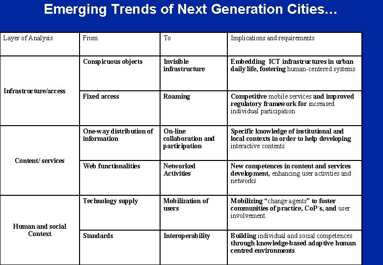 Emerging Trends of Next Generation Cities… Layer of Analysis Infrastructure/access Content/ services Human and