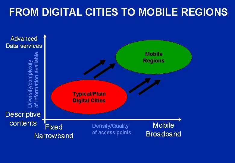 FROM DIGITAL CITIES TO MOBILE REGIONS Diversity/complexity of information available Advanced Data services Descriptive