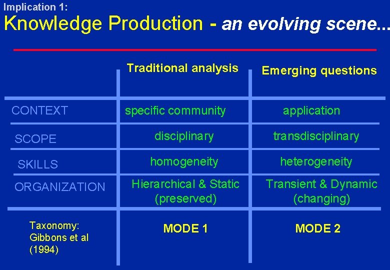 Implication 1: Knowledge Production - an evolving scene. . . Traditional analysis CONTEXT specific