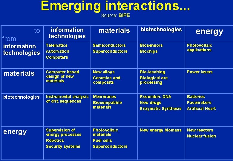 Emerging interactions. . . Source: BIPE to from information technologies materials biotechnologies energy information