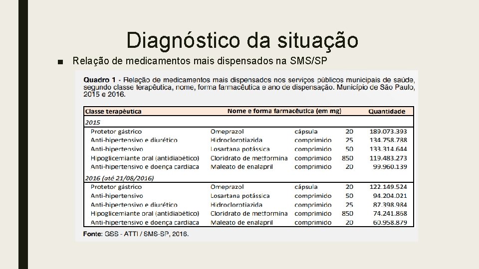 Diagnóstico da situação ■ Relação de medicamentos mais dispensados na SMS/SP 