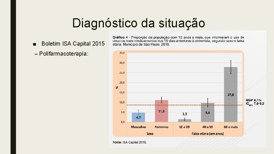 Diagnóstico da situação ■ Boletim ISA Capital 2015 – Polifarmacoterapia: 