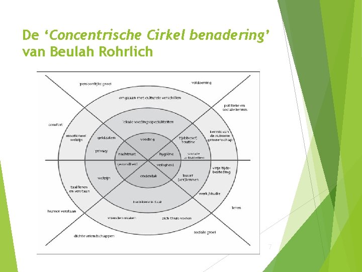 De ‘Concentrische Cirkel benadering’ van Beulah Rohrlich 7 