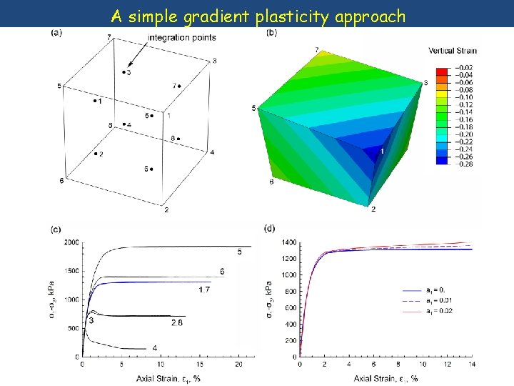 A simple gradient plasticity approach 