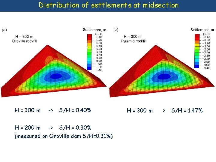 Distribution of settlements at midsection H = 300 m -> S/H = 0. 40%