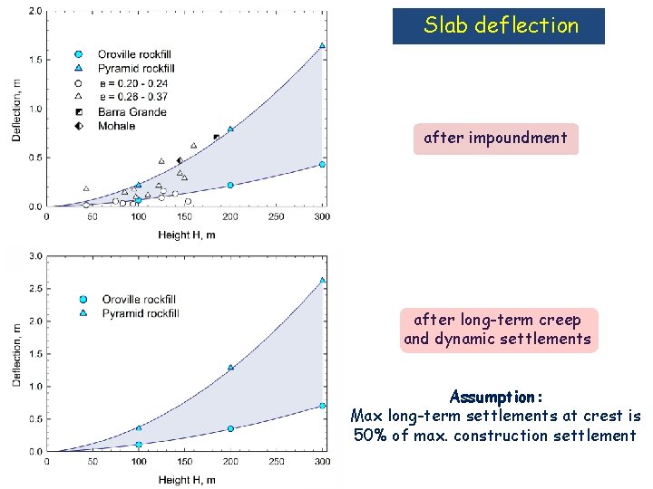 Slab deflection after impoundment after long-term creep and dynamic settlements Assumption: Max long-term settlements