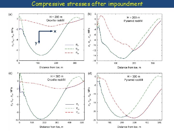 Compressive stresses after impoundment x y H= 200 m H= 300 m 