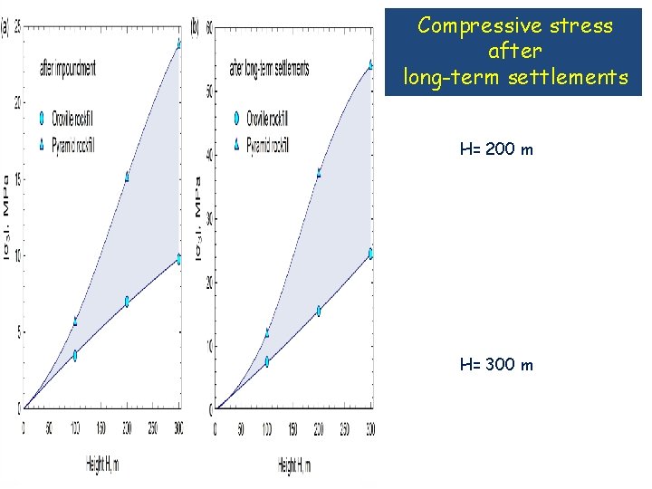 Compressive stress after long-term settlements H= 200 m H= 300 m 