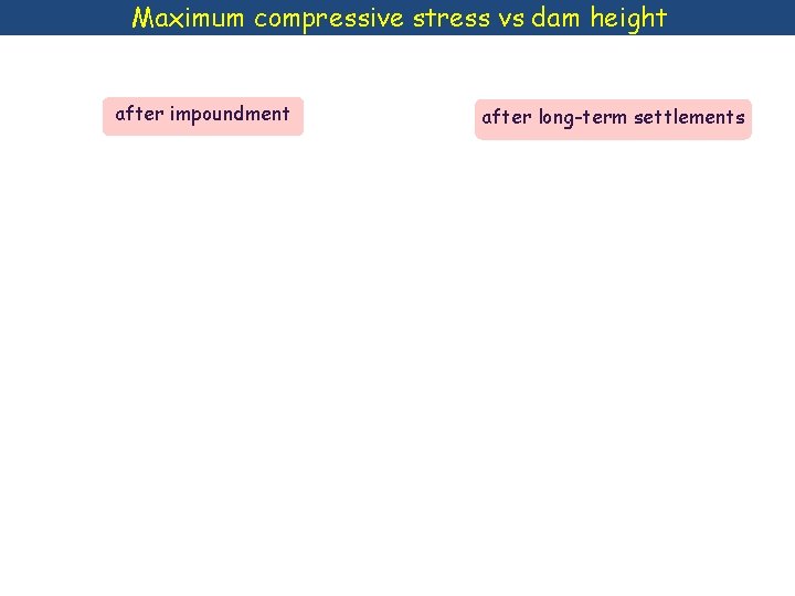 Maximum compressive stress vs dam height after impoundment after long-term settlements 