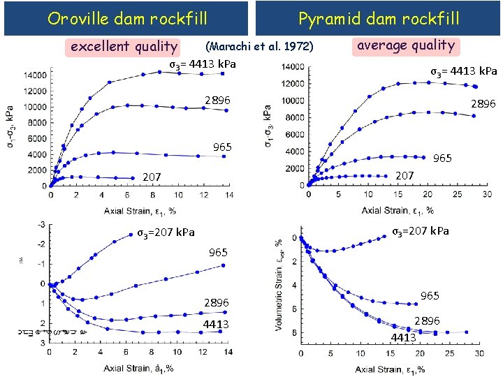 Pyramid dam rockfill Oroville dam rockfill excellent quality (Marachi et al. 1972) average quality
