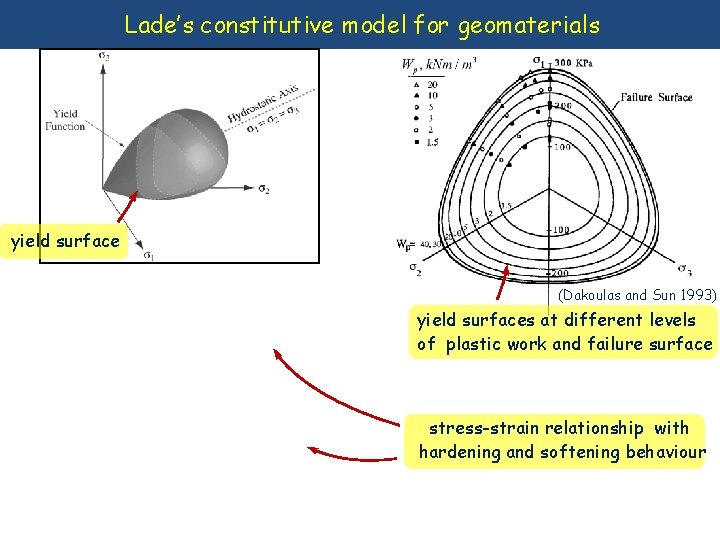 Lade’s constitutive model for geomaterials yield surface (Dakoulas and Sun 1993) yield surfaces at